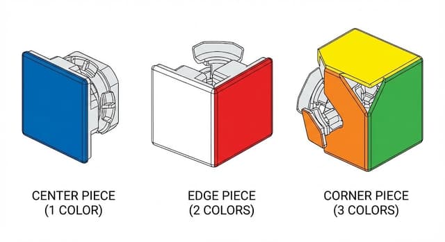 Three types of Rubik's Cube pieces: center pieces with 1 color, edge pieces with 2 colors, and corner pieces with 3 colors