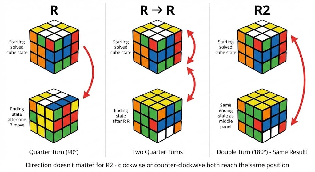 Comparison showing R move vs R2 move - demonstrating that R2 is a 180-degree turn